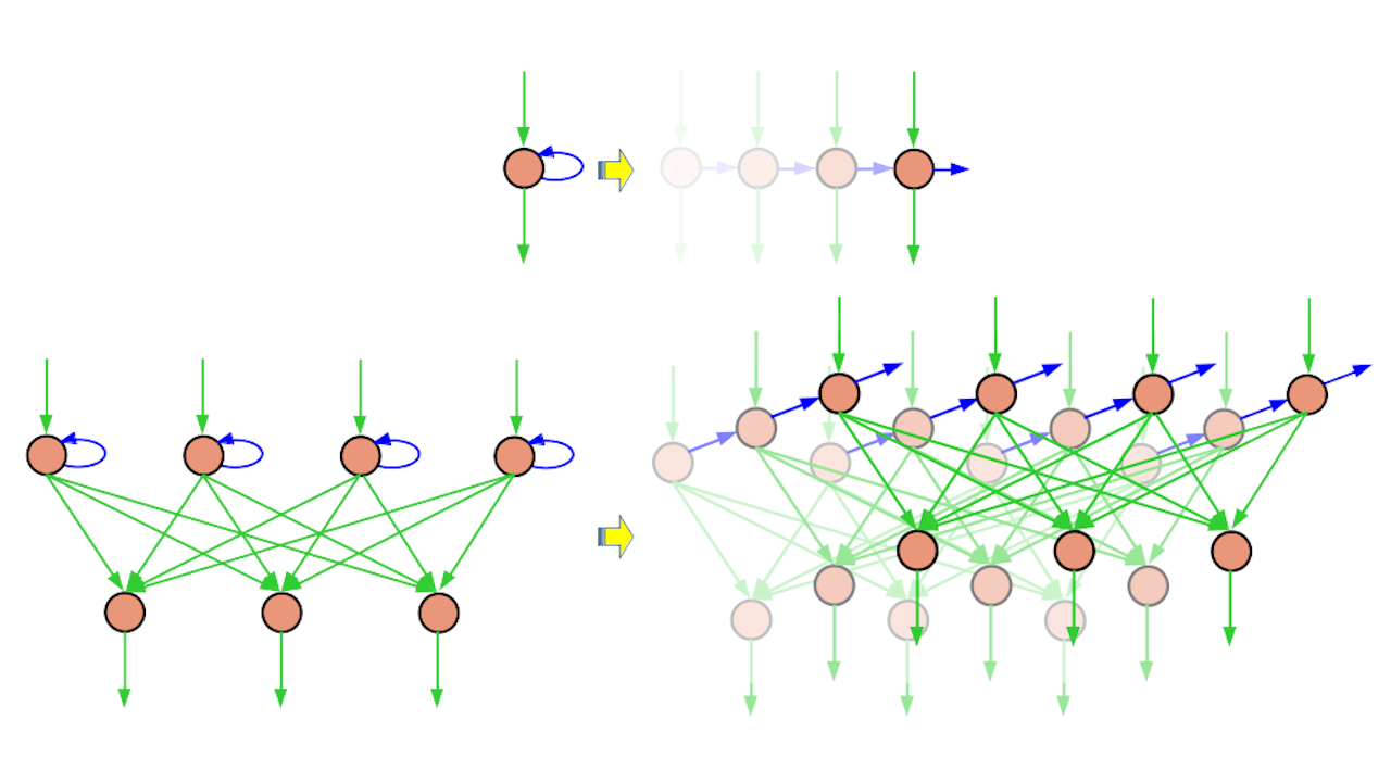 Simple Recurrent Neural Network (Simple RNN)